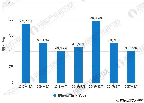2015年Q4-2017Q2iPhone销量情况
