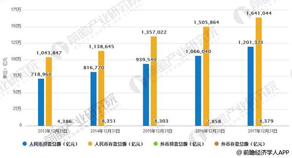 2013年-2017年中国银行业人民币及外币贷款与存款总额的情况