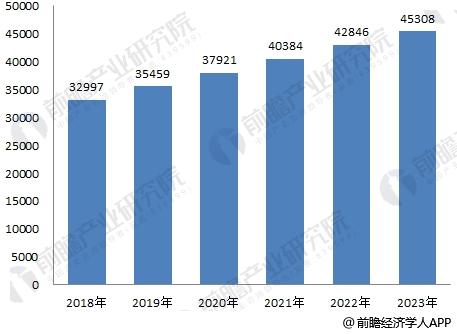 2018-2023年中国医药行业发展前景预测