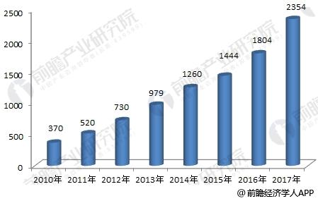 2010-2017年国内物联网在工业领域需求规模