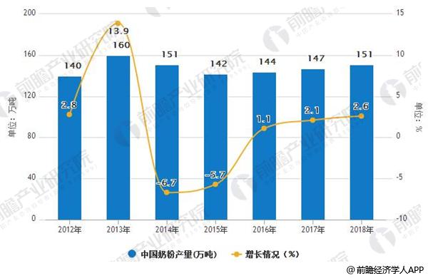 2012-2018年中国奶粉产量统计及增长情况