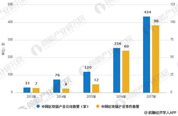 2013-2017年中国区块链产业公司数量、区块链产业事件数量情况
