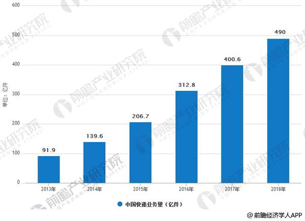 2013-2018年中国中国快递业务量情况
