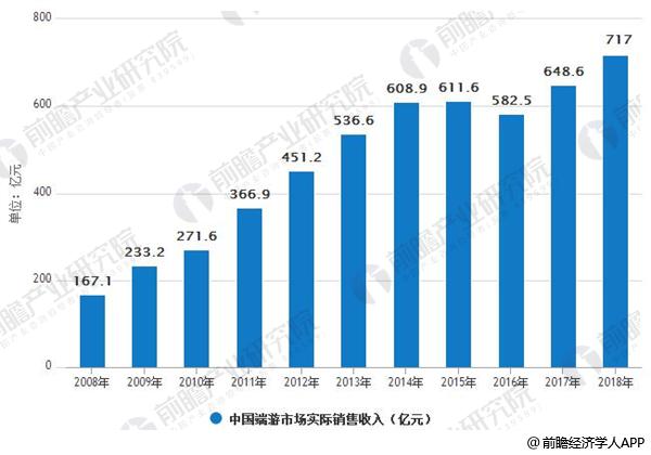 2008-2018年中国端游市场实际销售收入情况