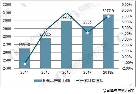 2014-2018年中国乳制品产量及增长走势