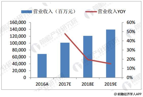 工程机械行业收入预测及增速情况