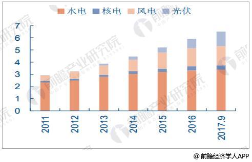 中国清洁能源累计装机量(亿千瓦)