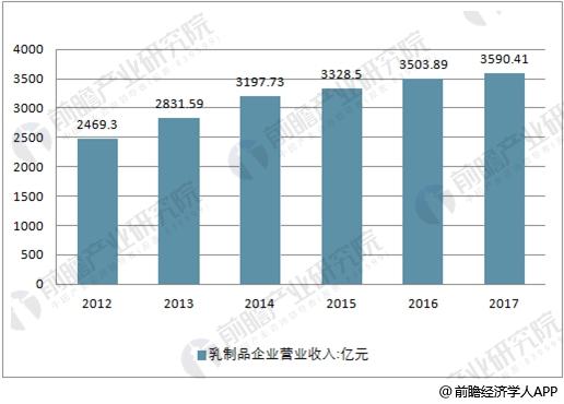 中国规模以上乳制品企业数量走势