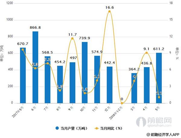 2017-2018年5月原盐产量及增减变动情况