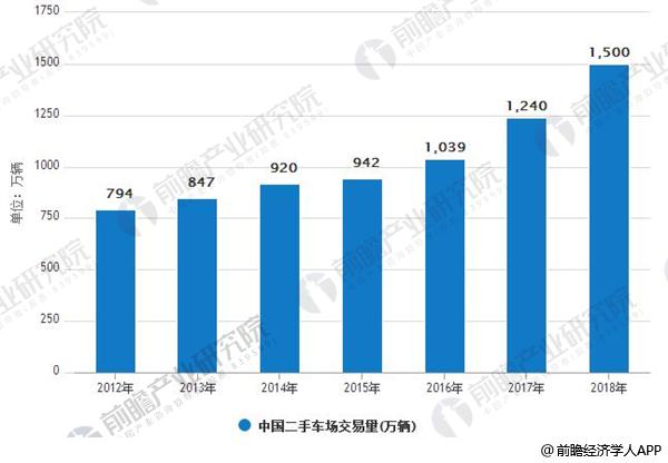 2012-2018年中国二手车场交易量情况