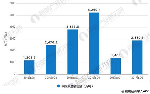 2016-2017年中国原盐销售量情况