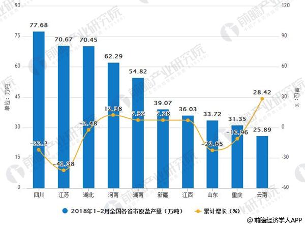 2018年1-2月全国各省市原盐产量情况