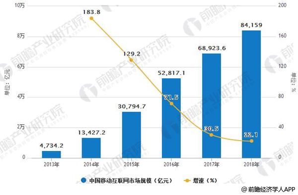 2013-2018年中国移动互联网市场规模及增长情况