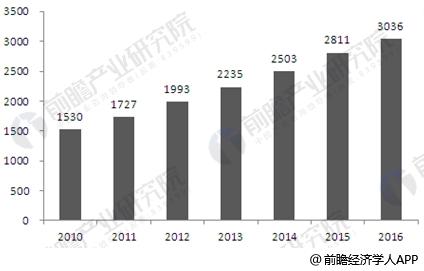 2010-2016年中国化妆品零售总额及增长