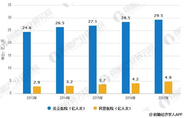 2013-2017年中国医院诊疗次数统计情况