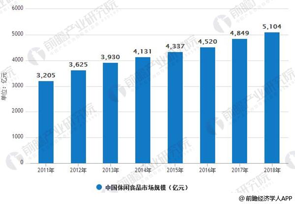 2011-2018中国休闲食品市场规模预测情况