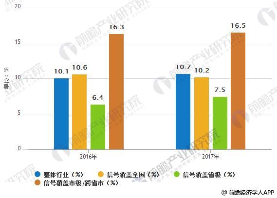 2016-2017年中国电视购物企业平均利润率变化情况