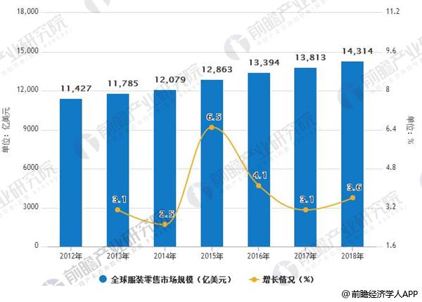 双赢彩票服装行业发展前景分析 服装消费空间广阔(图1)