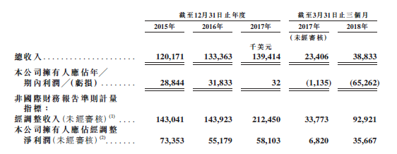 华兴资本正式向港交所提交上市申请