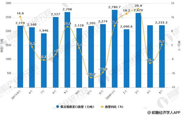2017-2018年5月中国煤及褐煤进口统计及增长情况
