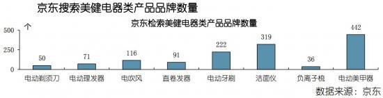 美健（个护）电器行业标准缺失 亟待正确引导与理性定位