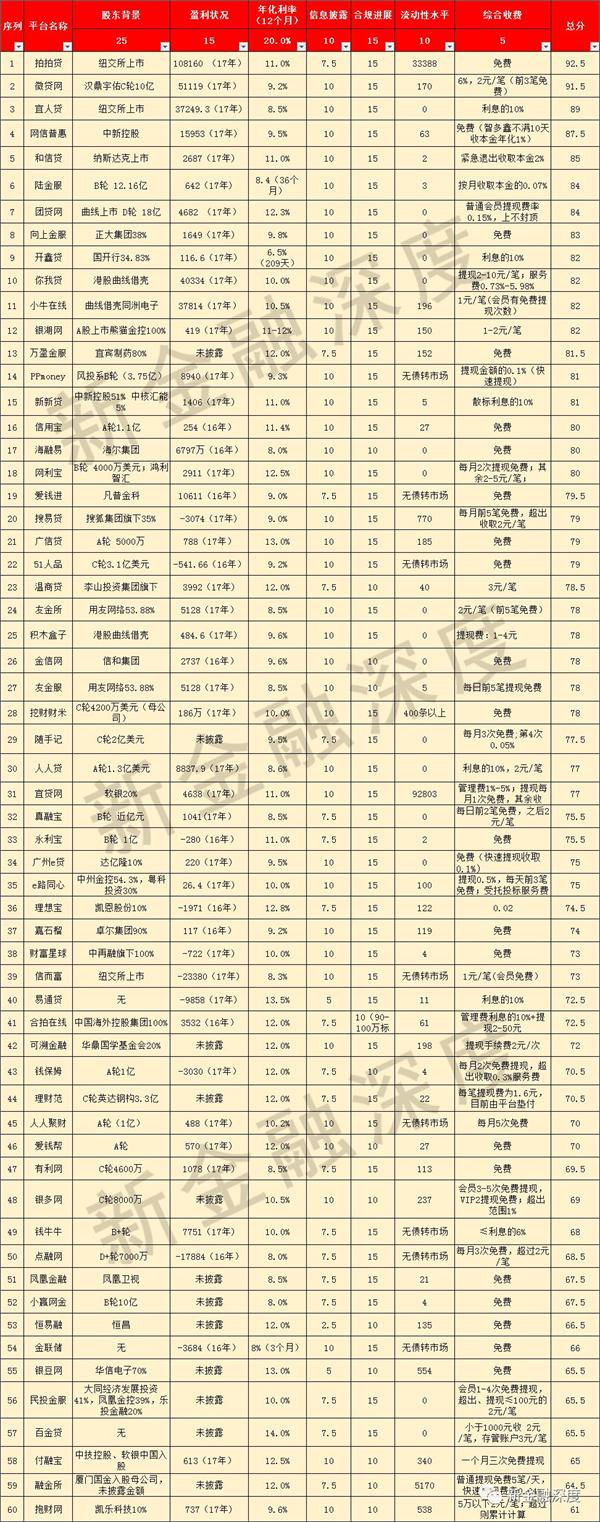 理财范位列5月中国互金投资指数排行榜第44位