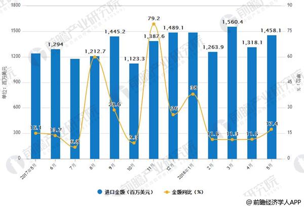 2017年-2018年中国钢材进口情况