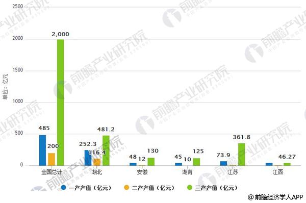 2017年全国及部分省份小龙虾社会经济总产值情况