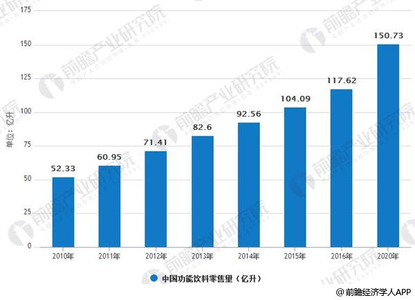 2010-2020年我国功能饮料零售量情况及预测