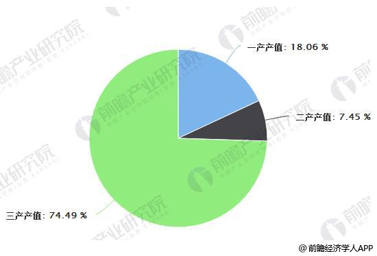 2017年全国小龙虾一二三产业产值占比情况