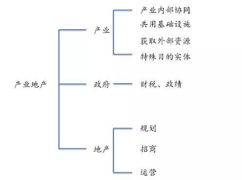 产业地产