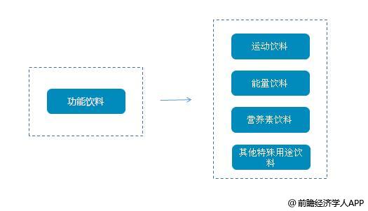 功能饮料分类情况