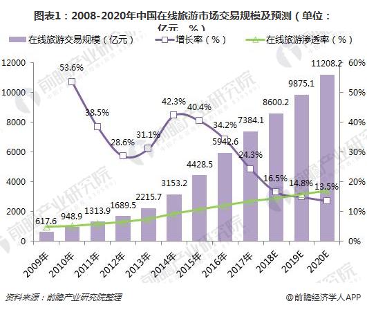 图表1：2008-2020年中国在线旅游市场交易规模及预测（单位：亿元，%）