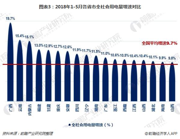 图表3：2018年1-5月各省市全社会用电量增速对比