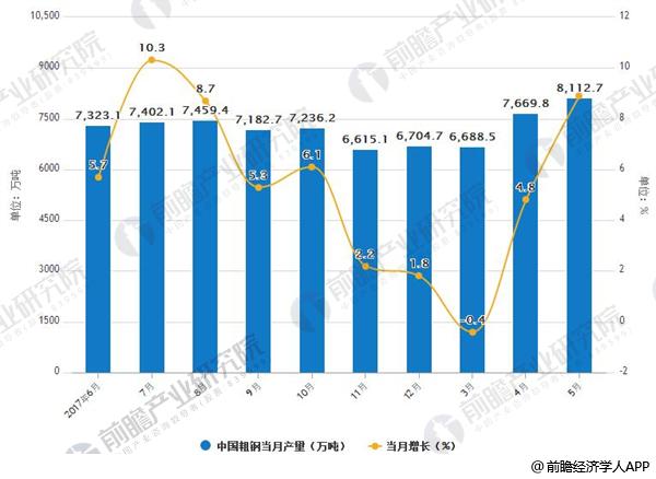 2017-2018年粗钢产量及增减变动情况