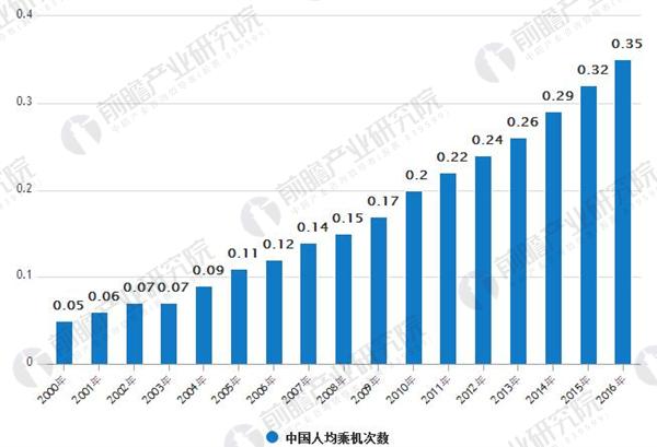 2000-2016中国人均乘机次数情况