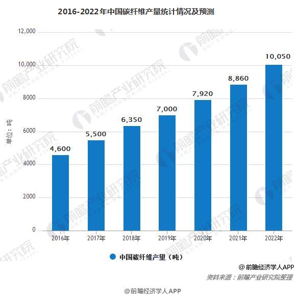 2016-2022年中国碳纤维产量统计情况及预测