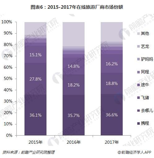图表6：2015-2017年在线旅游厂商市场份额