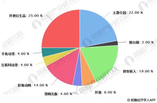 中国动漫产业结构情况