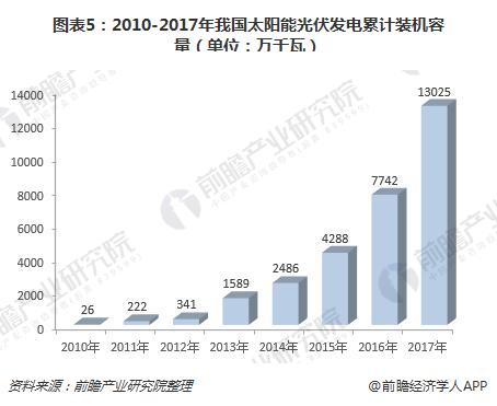 图表5：2010-2017年我国太阳能光伏发电累计装机容量（单位：万千瓦）