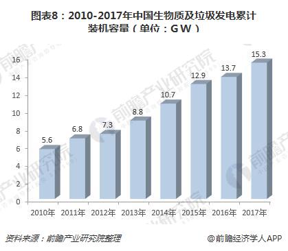 图表8：2010-2017年中国生物质及垃圾发电累计装机容量（单位：GW）