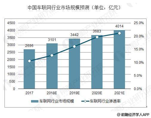 车联网