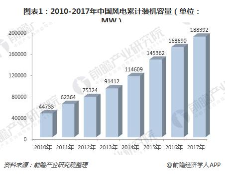 图表1：2010-2017年中国风电累计装机容量（单位：MW）