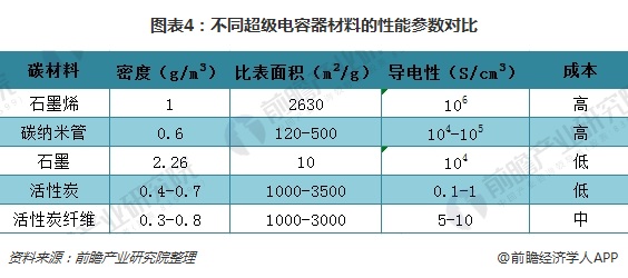 图表4：不同超级电容器材料的性能参数对比