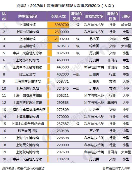 圖表2：2017年上海市博物館參觀人次排名前20位（人次）