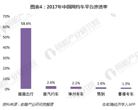 图表4：2017年中国网约车平台渗透率