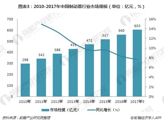 图表3：2010-2017年中国制动器行业市场规模（单位：亿元，%）