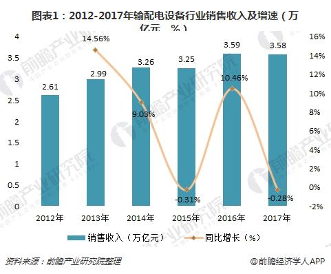 图表1:2012-2017年输配电设备行业销售收入及增速(万亿元,%)
