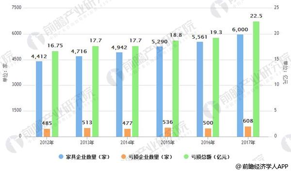 2012-2017年中国家具制造业企业数量基本情况
