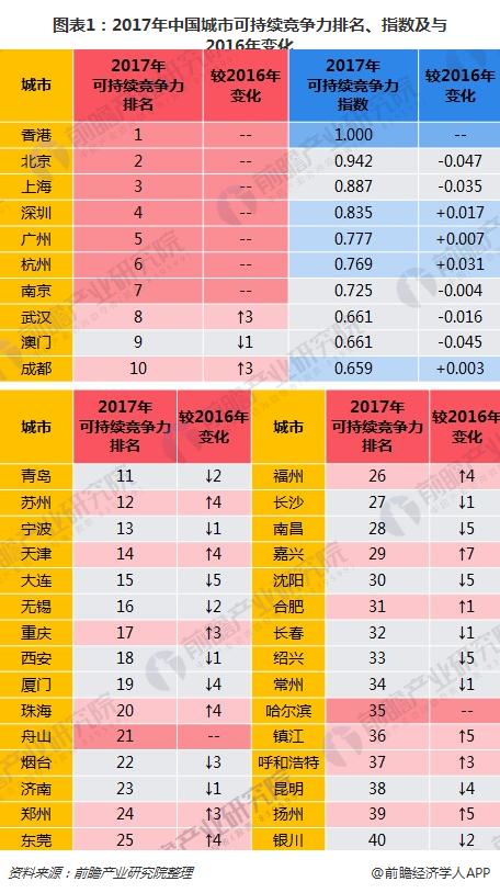 图表1：2017年中国城市可持续竞争力排名、指数及与2016年变化